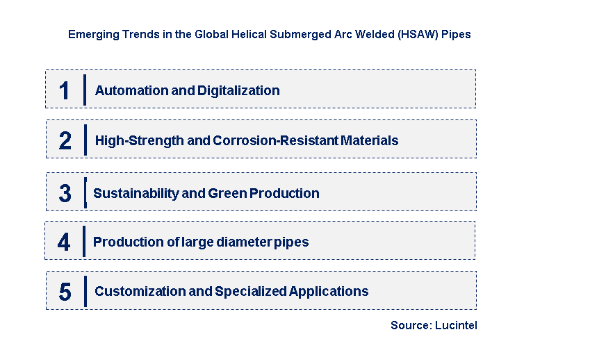 Emerging Trends in the Helical Submerged Arc Welded Pipes Market